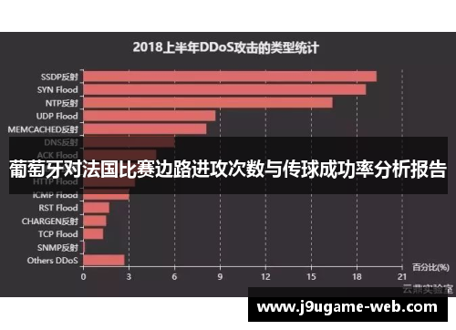 葡萄牙对法国比赛边路进攻次数与传球成功率分析报告