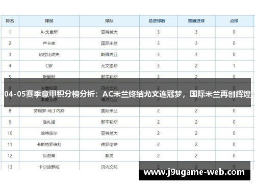 04-05赛季意甲积分榜分析：AC米兰终结尤文连冠梦，国际米兰再创辉煌